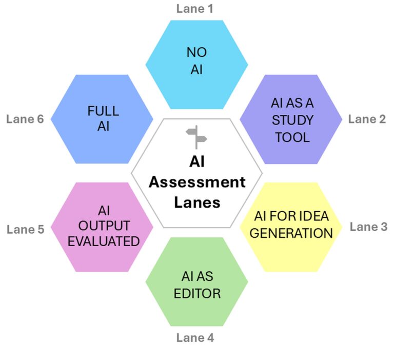 Course Redesign Guidelines for AI in Assessment – Teach Anywhere